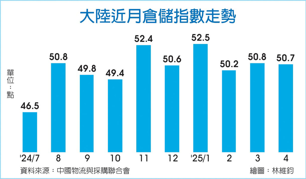 數字看中國｜4月倉儲指數50.7 連六月在擴張區間