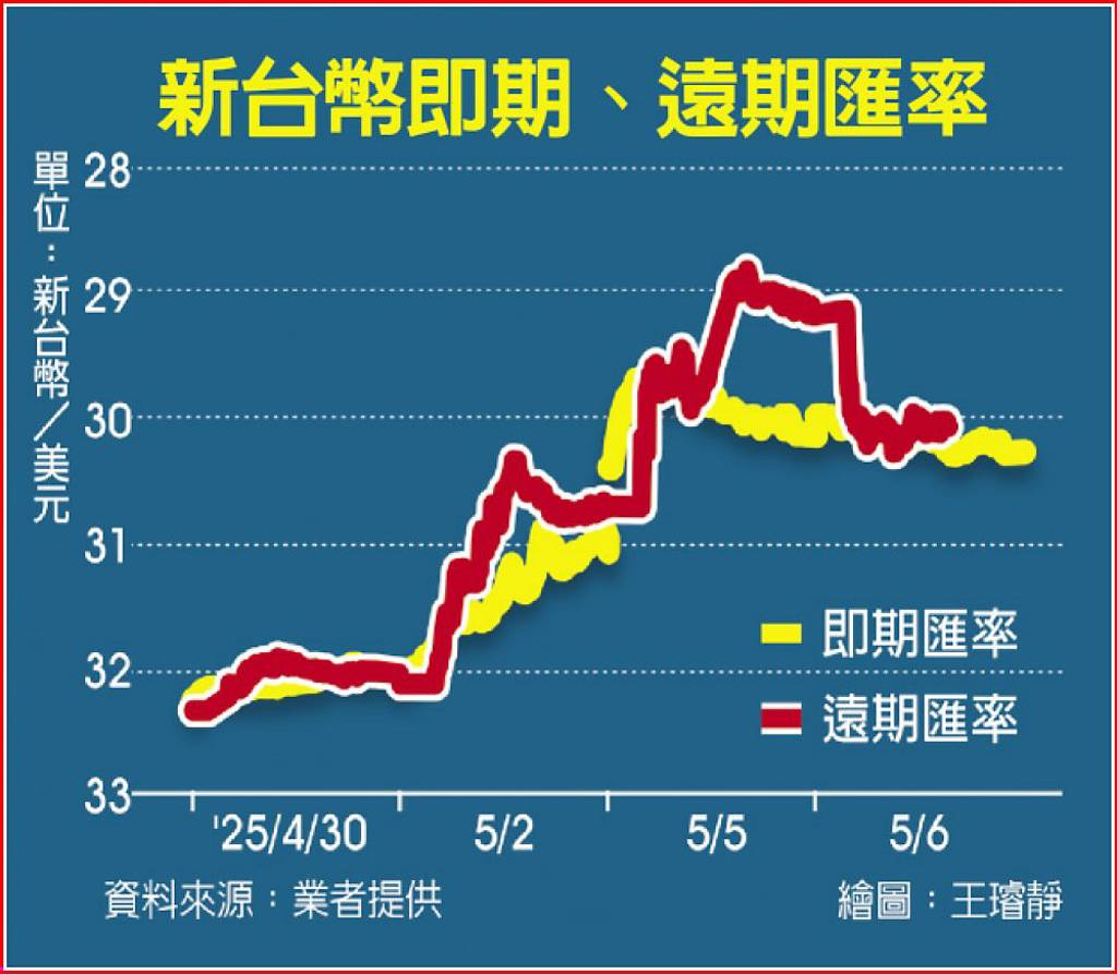 1跡象不妙！匯市風暴醞釀成形匯銀人士：央行要和它正面對決- 日報- 工商時報