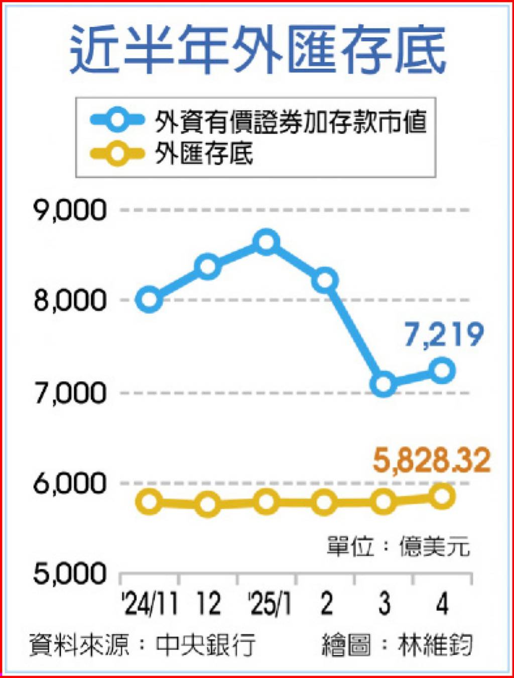 4月外匯存底創新高新台幣5月暴升不影響央行繳庫能力- 日報- 工商時報