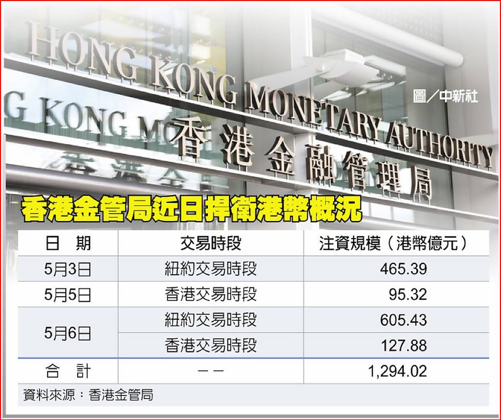 港金管局一天兩度進場護港幣創單次注資新高- 日報- 工商時報