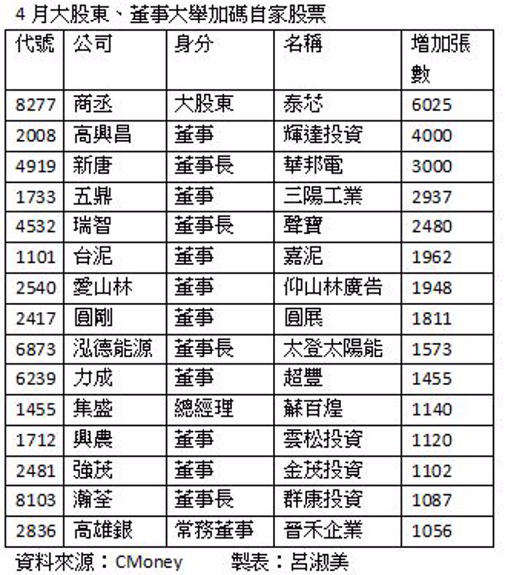 渾身解術大護盤！6上市公司4月護價加碼上市櫃子公司逾千張- 證券- 工商時報