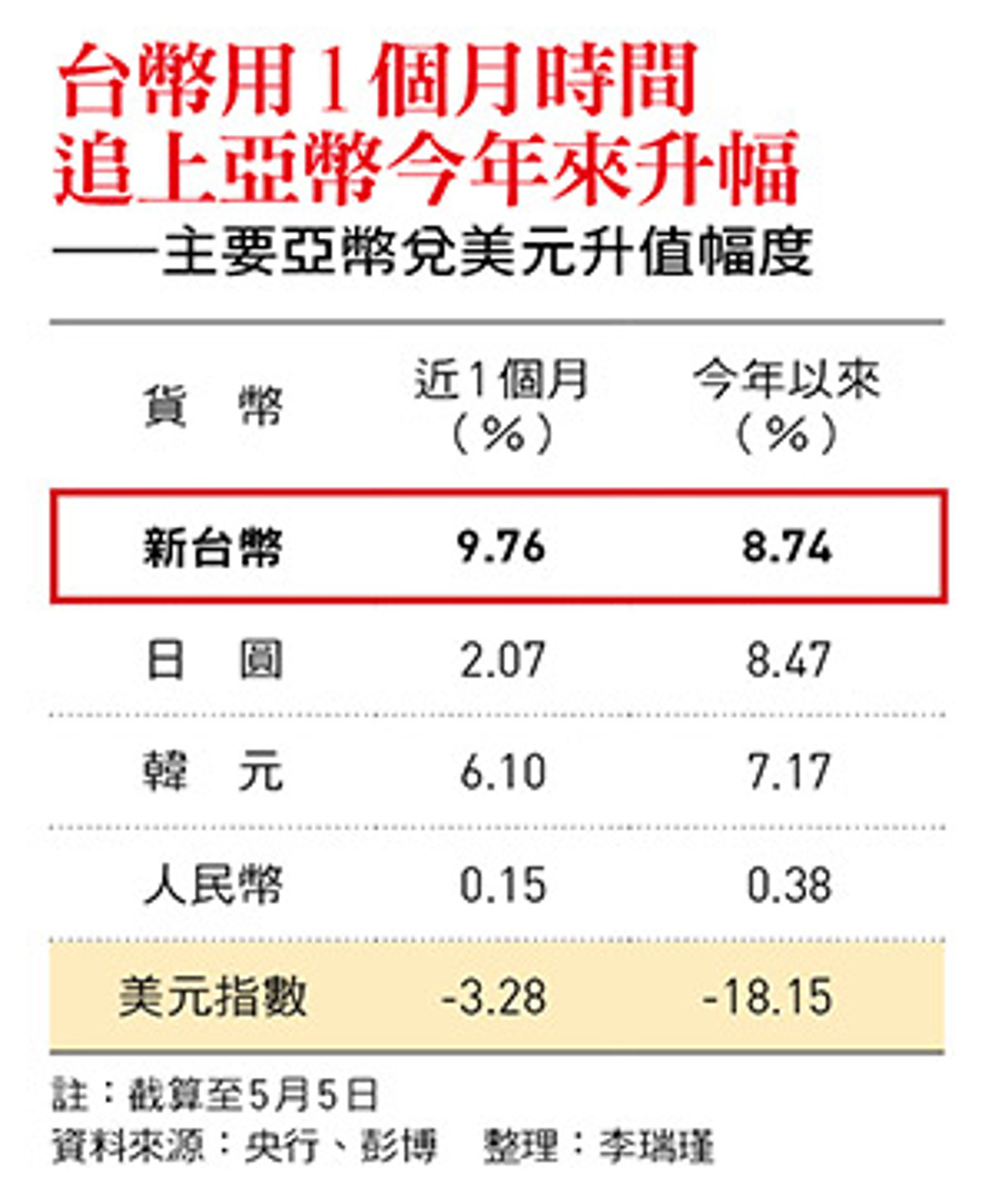 台幣升值風暴「25字頭」30年未見，是可能情境？一文拆解合理匯價- 金融- 工商時報