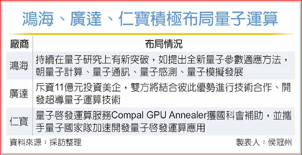 量子運算夯 仁寶、鴻海、廣達搶布局