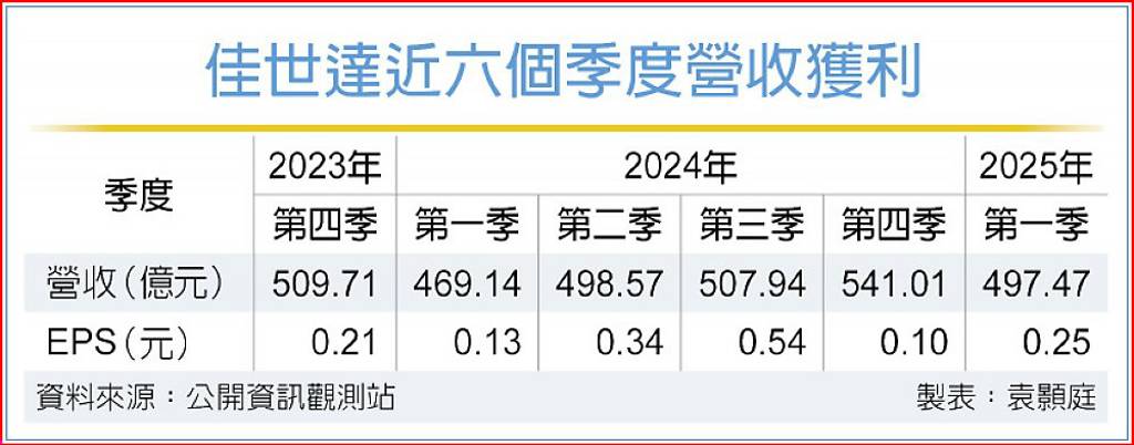 因應關稅戰 佳世達考慮前進墨、美擴產