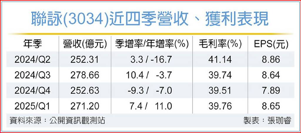 聯詠王守仁：急單效應遞減 下半年能見度低