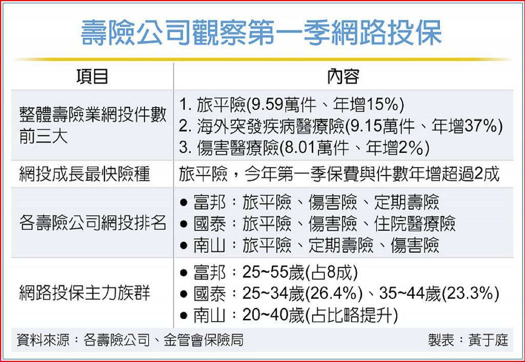 網投旅平險 當紅