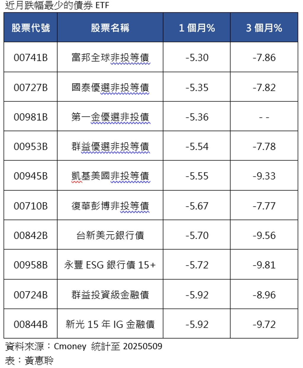 跌深現契機配置短存續期高息債券ETF 掌握利率轉折契機- 理財- 工商時報