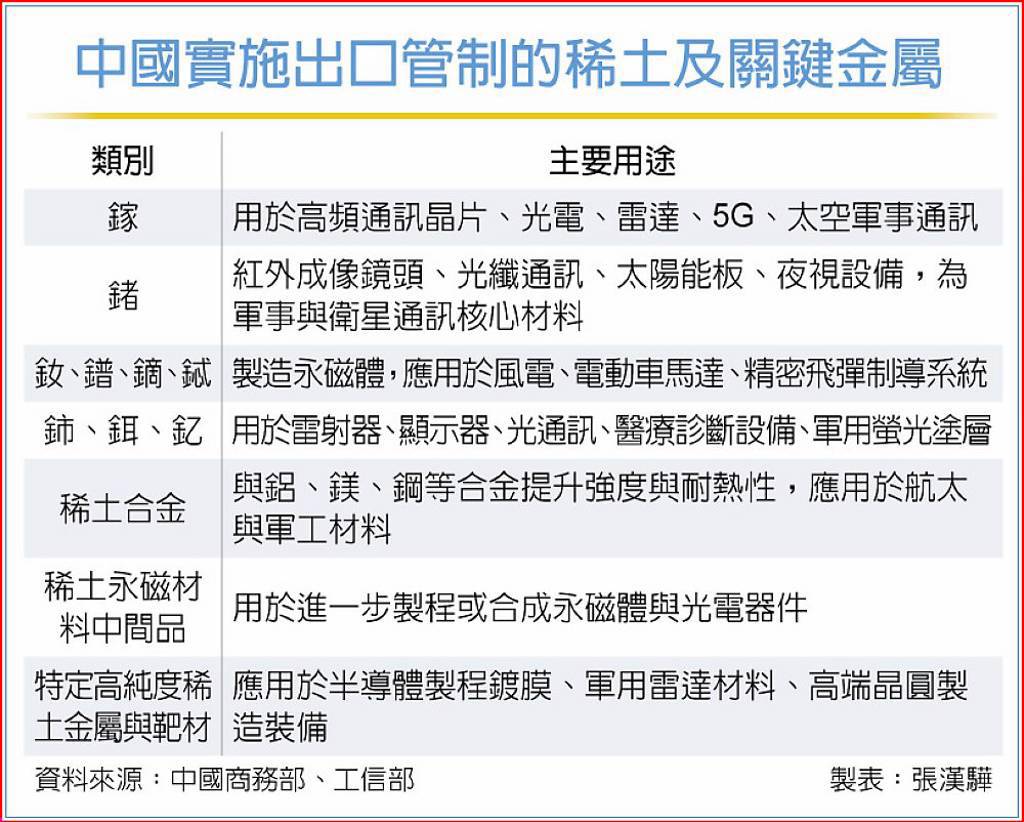 美貿易代表：陸同意取消對美出口稀土管制- 兩岸- 工商時報