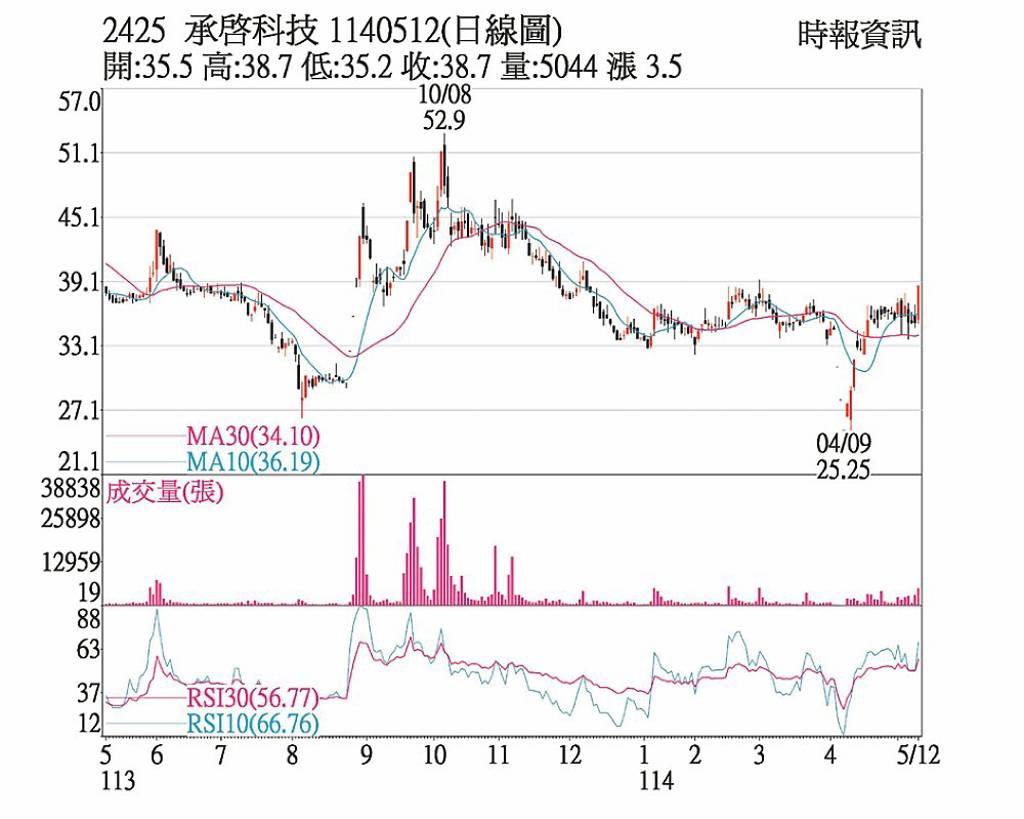 承啟營收倍增收復均線- 日報- 工商時報