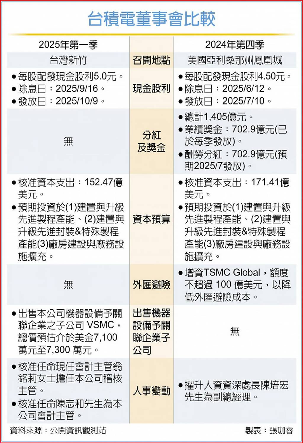 台積電再戰千元關2變數需留意外資目標價長這樣- 日報- 工商時報