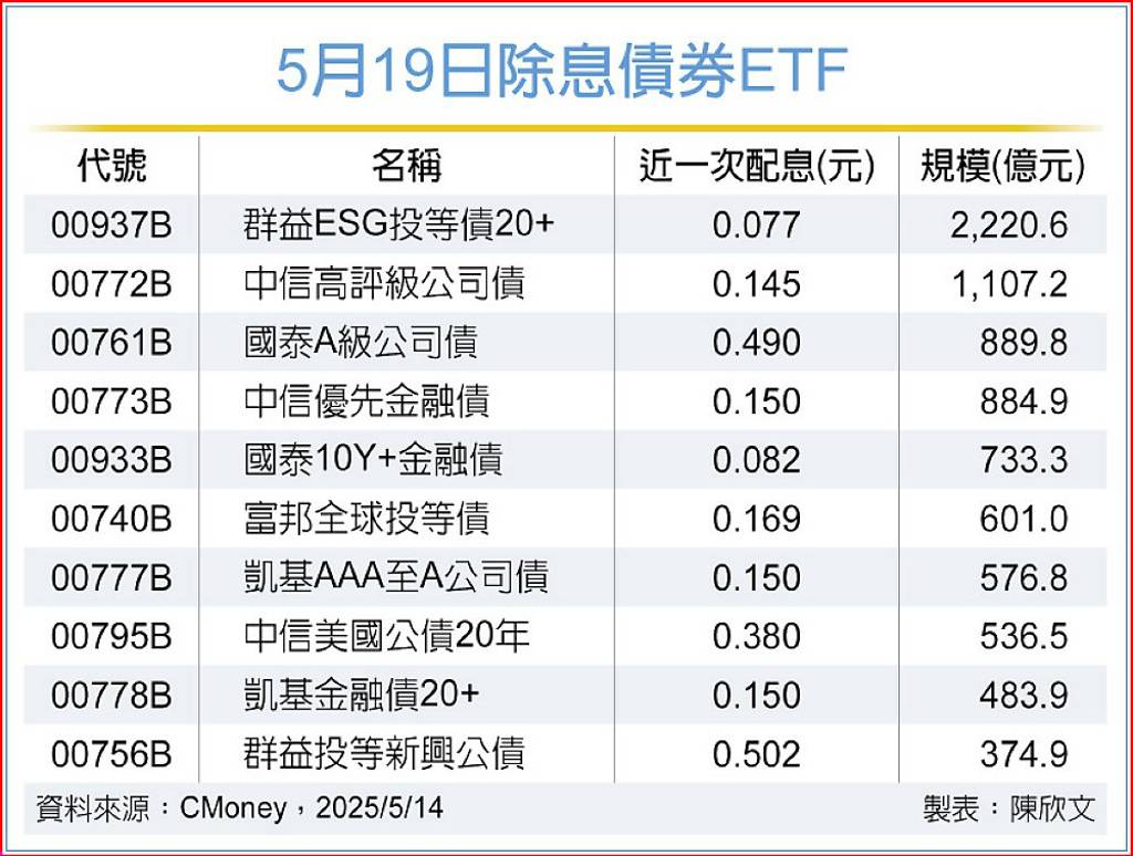 債券ETF息高又省稅大戶鍾愛- 日報- 工商時報
