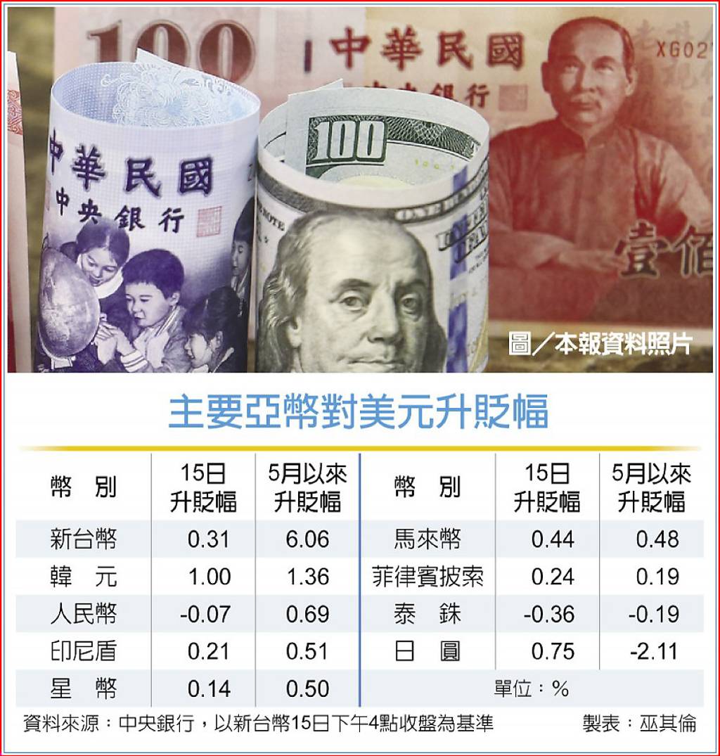 台幣飆！央行嚴控大額交易有風吹草動就Call交易員- 日報- 工商時報