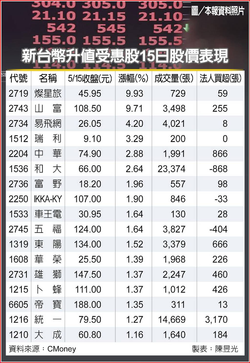 新台幣升勢再起17檔扮多方指標統一、和大笑嗨嗨- 日報- 工商時報