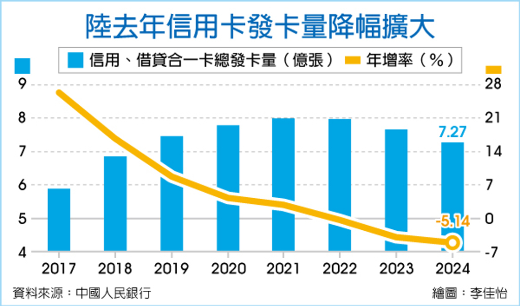 數字看中國︱7.27億張 陸去年信用卡發卡量降幅擴大