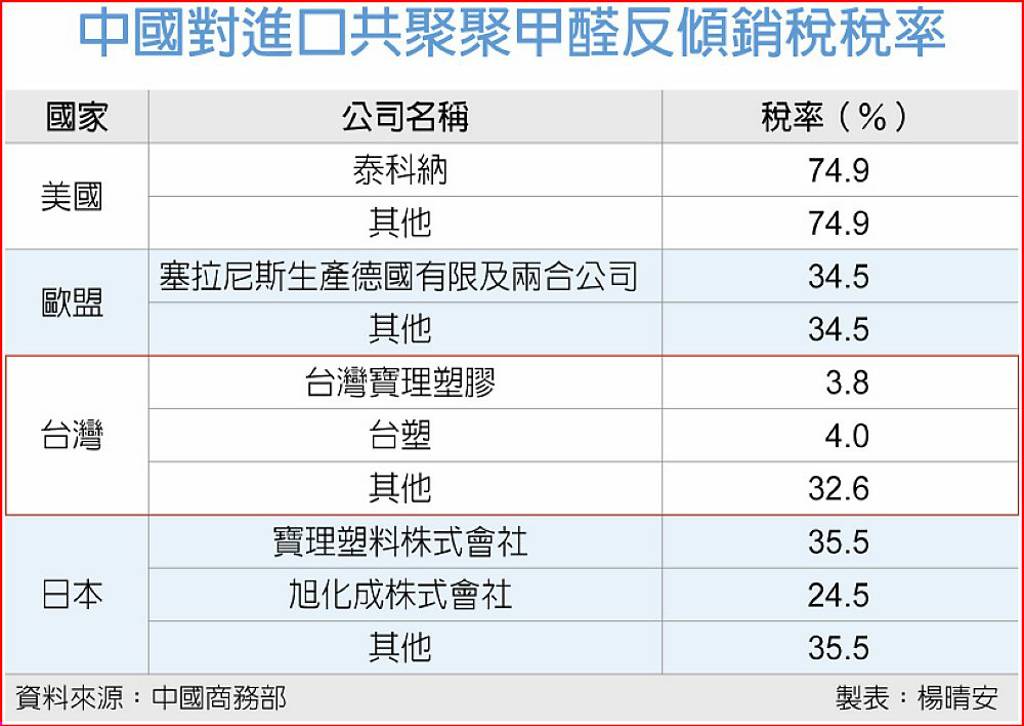 對歐美日台POM 陸祭反傾銷稅 台塑享4％較低稅率