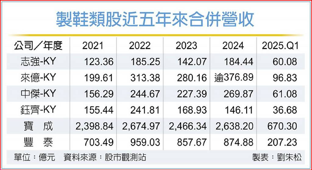 製鞋廠擴產雙印 啖潮鞋商機