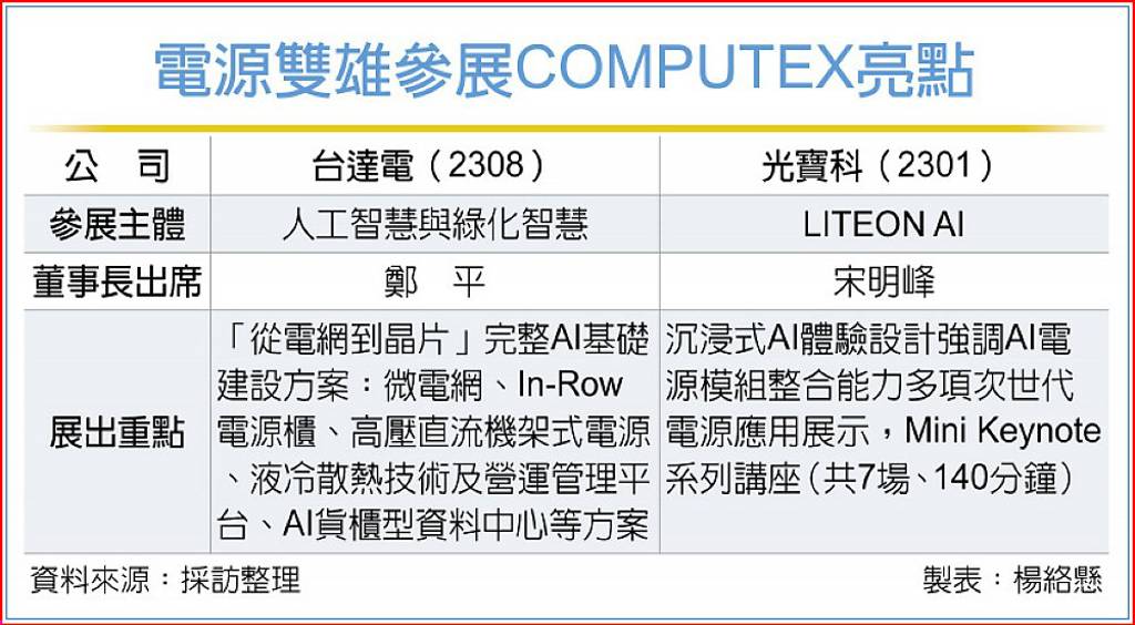 電源雙雄 劍指AI資料中心