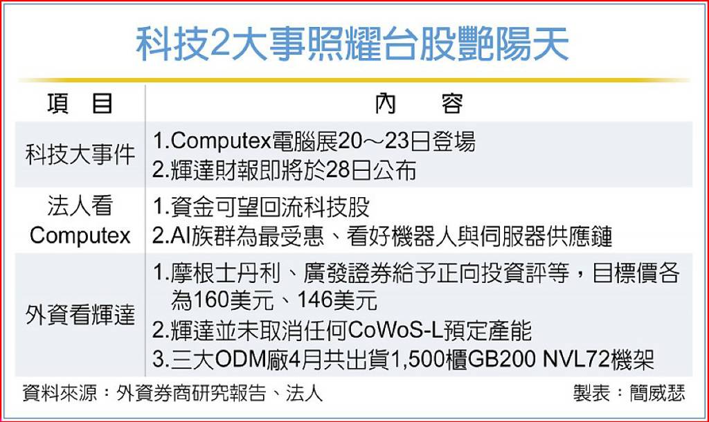 科技2大事 照耀台股