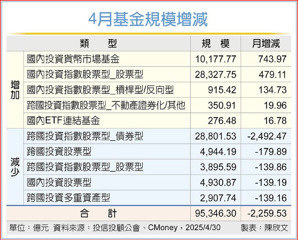 境外基金4月失血 債券ETF是苦主