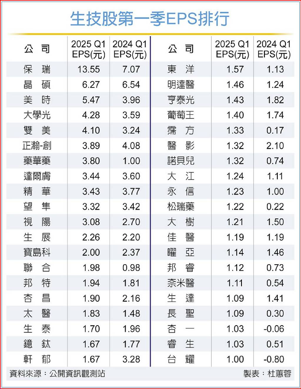 生技股Q1 EPS排行榜來了！這檔憑兩位數奪冠晶碩等眼球概念股入列前段班- 日報- 工商時報
