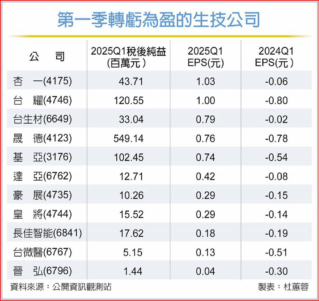 生技業首季財報吸睛 11家轉盈