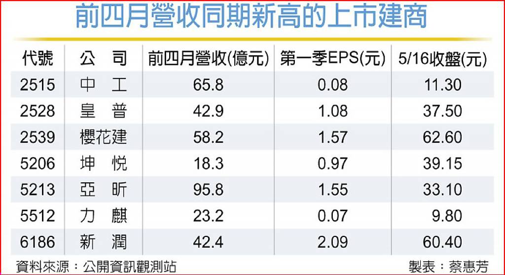7家上市建商 前四月業績亮眼