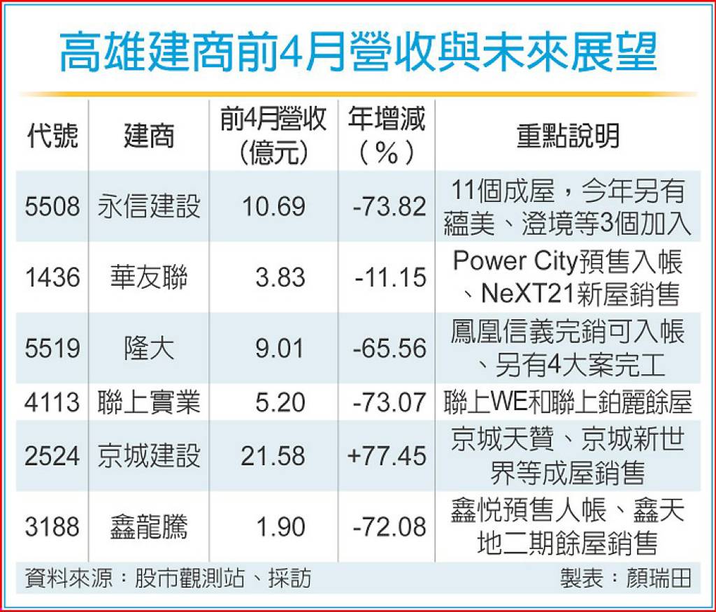 高雄上市櫃建商 今年迎春風