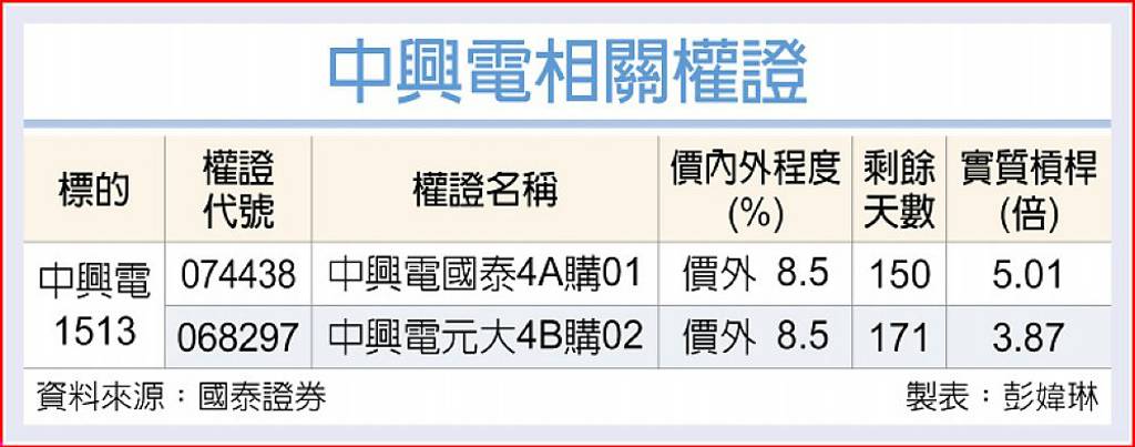 中興電 法人加碼布局