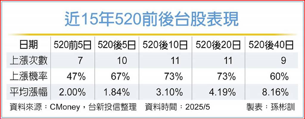 逢低布局 靜待跌深反彈行情