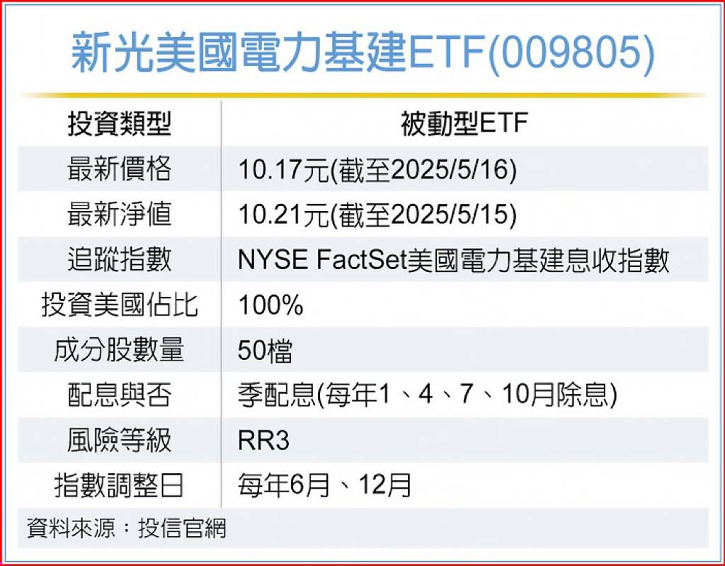 新光美國電力基建ETF 買氣升溫