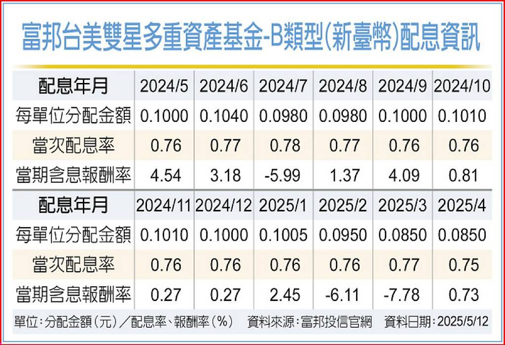富邦台美雙星基金 靈活資產配置