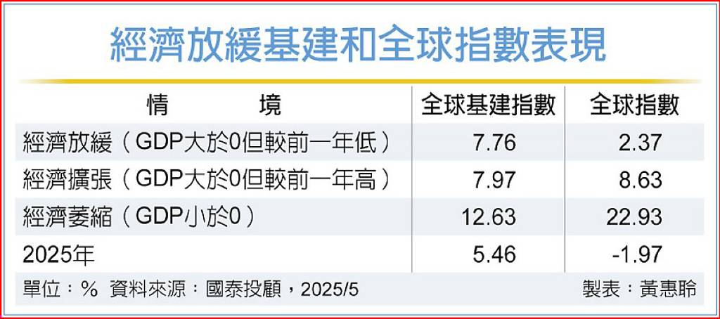 經濟放緩 基建股成避險首選