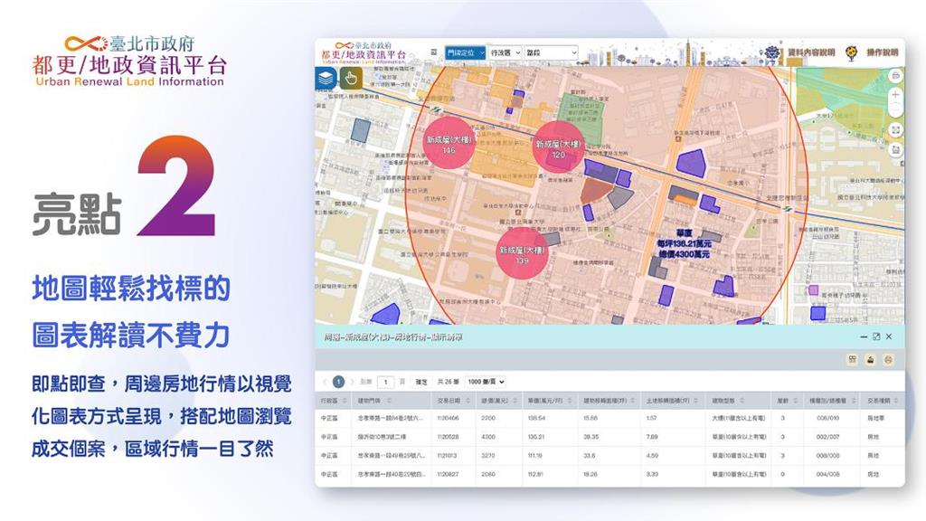 「都更／地政資訊平台」3.0版「周邊房地行情」查詢新功能，共有3大亮點。圖／台北市政府地政局提供