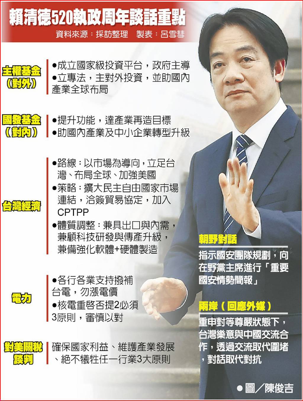 理想時刻到了！ 賴總統宣示設主權基金：台灣經濟路線很清楚- 日報- 工商時報
