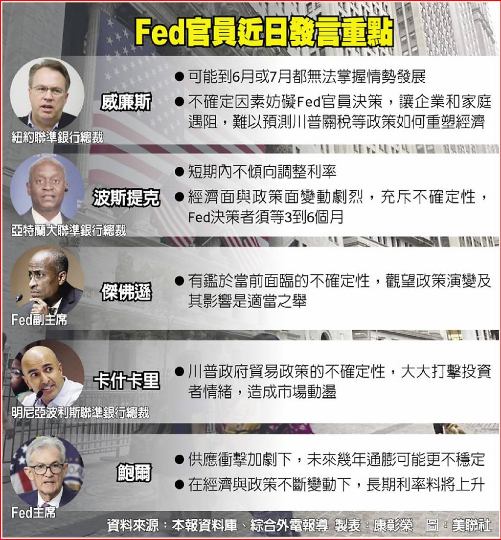 Fed官員暗示9月前不降息- 日報- 工商時報