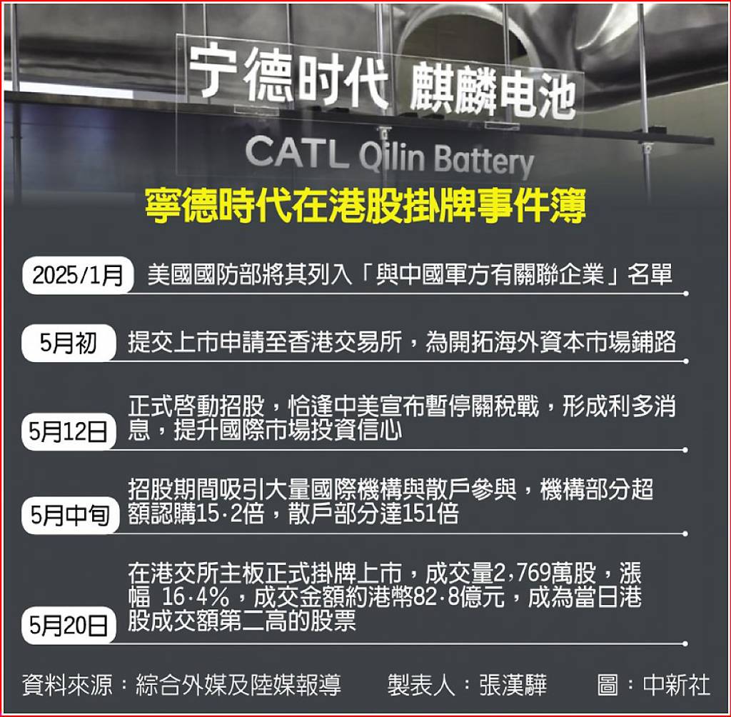 寧德時代香港上市漲聲響- 日報- 工商時報