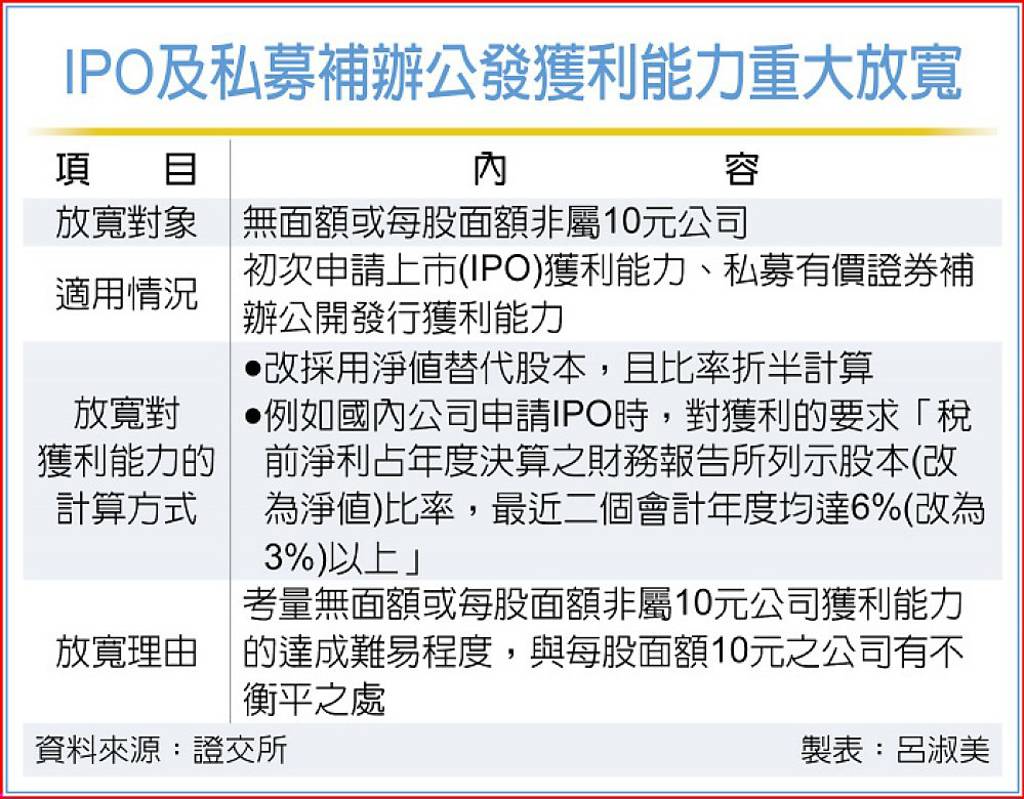 IPO對獲利能力要求重大放寬- 日報- 工商時報