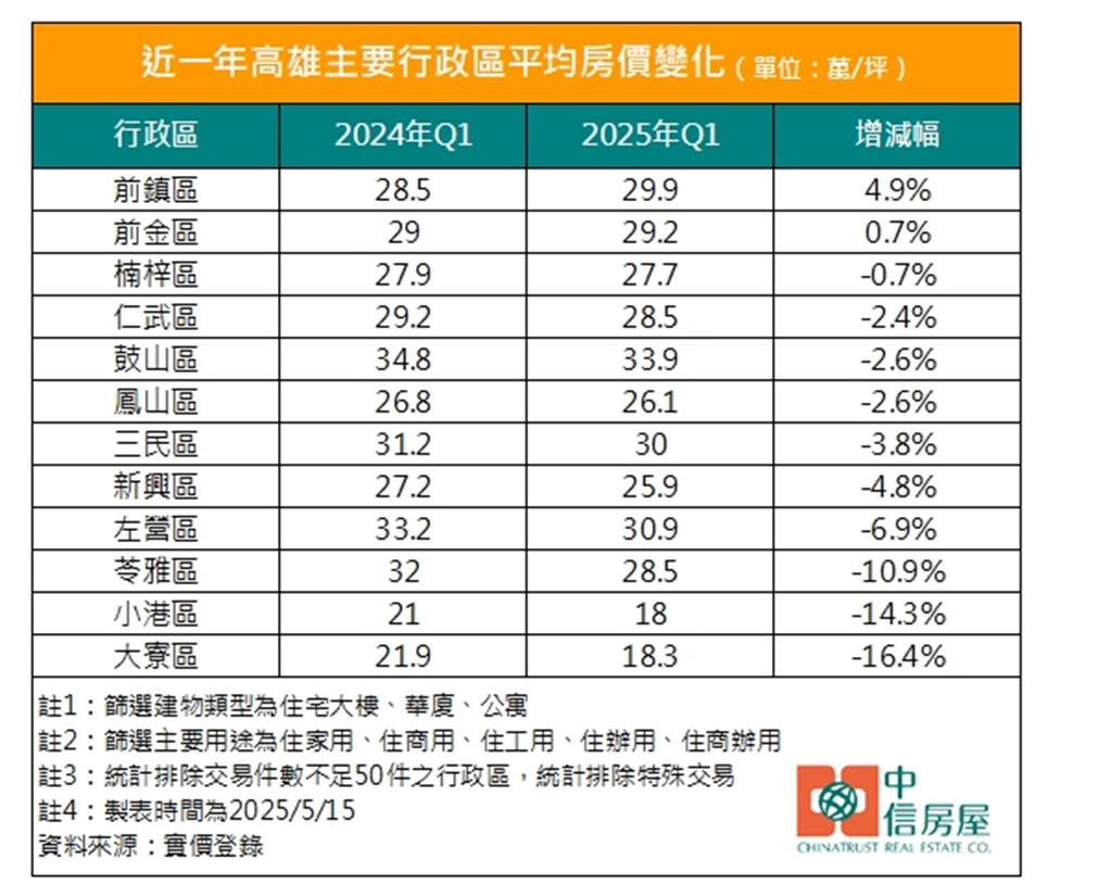 高雄房市3原因陷盤整期 近一年僅這2個「富人區」上漲 