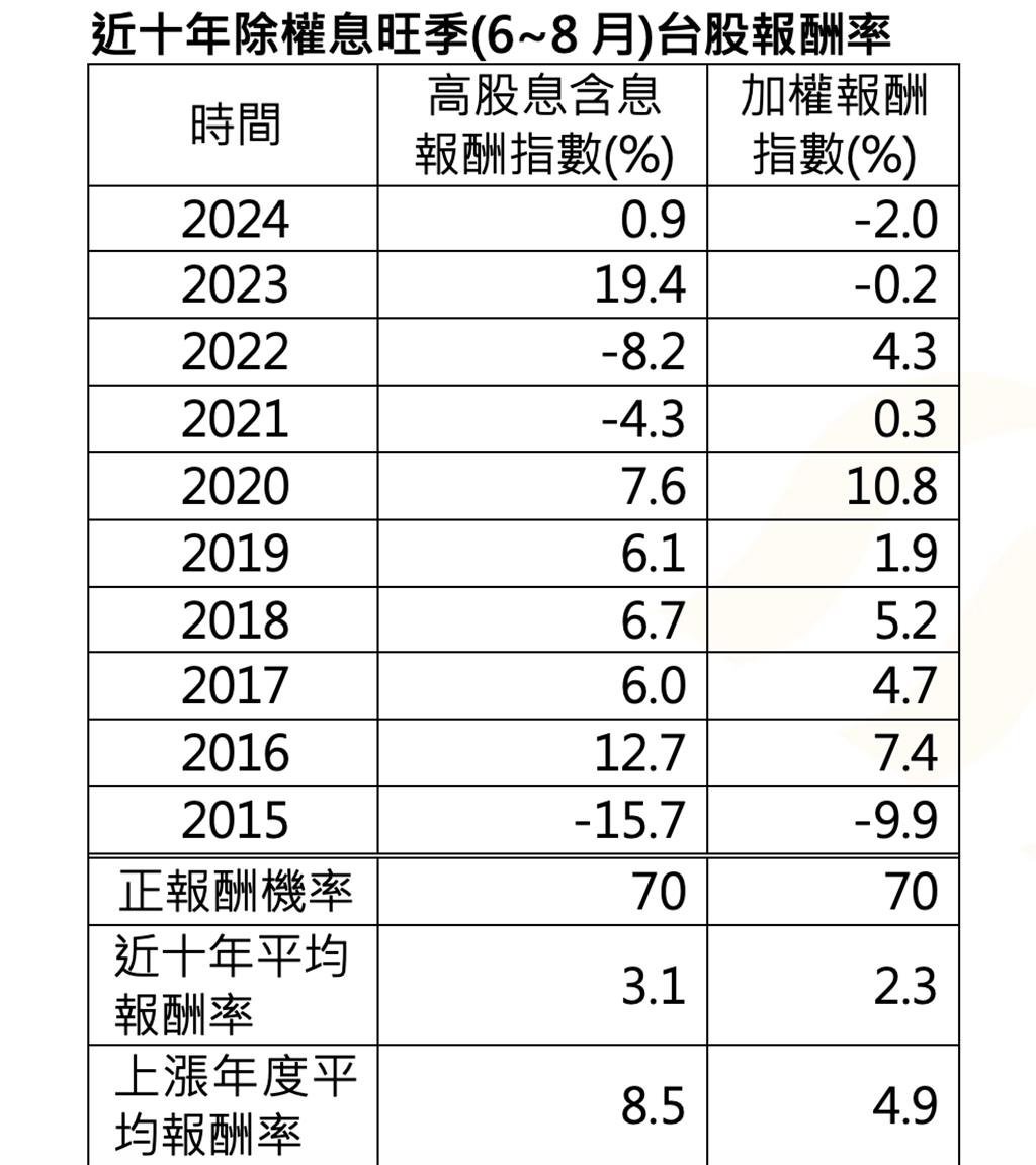 除權息旺季！高息股多為上漲統一台股高息基金鎖定高殖利率題材- 理財- 工商時報