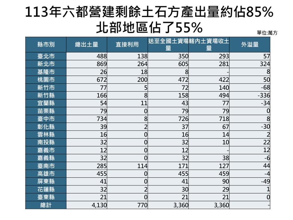 營建剩餘土石方5成來自北部 內政部導入科技監控防堵非法棄置