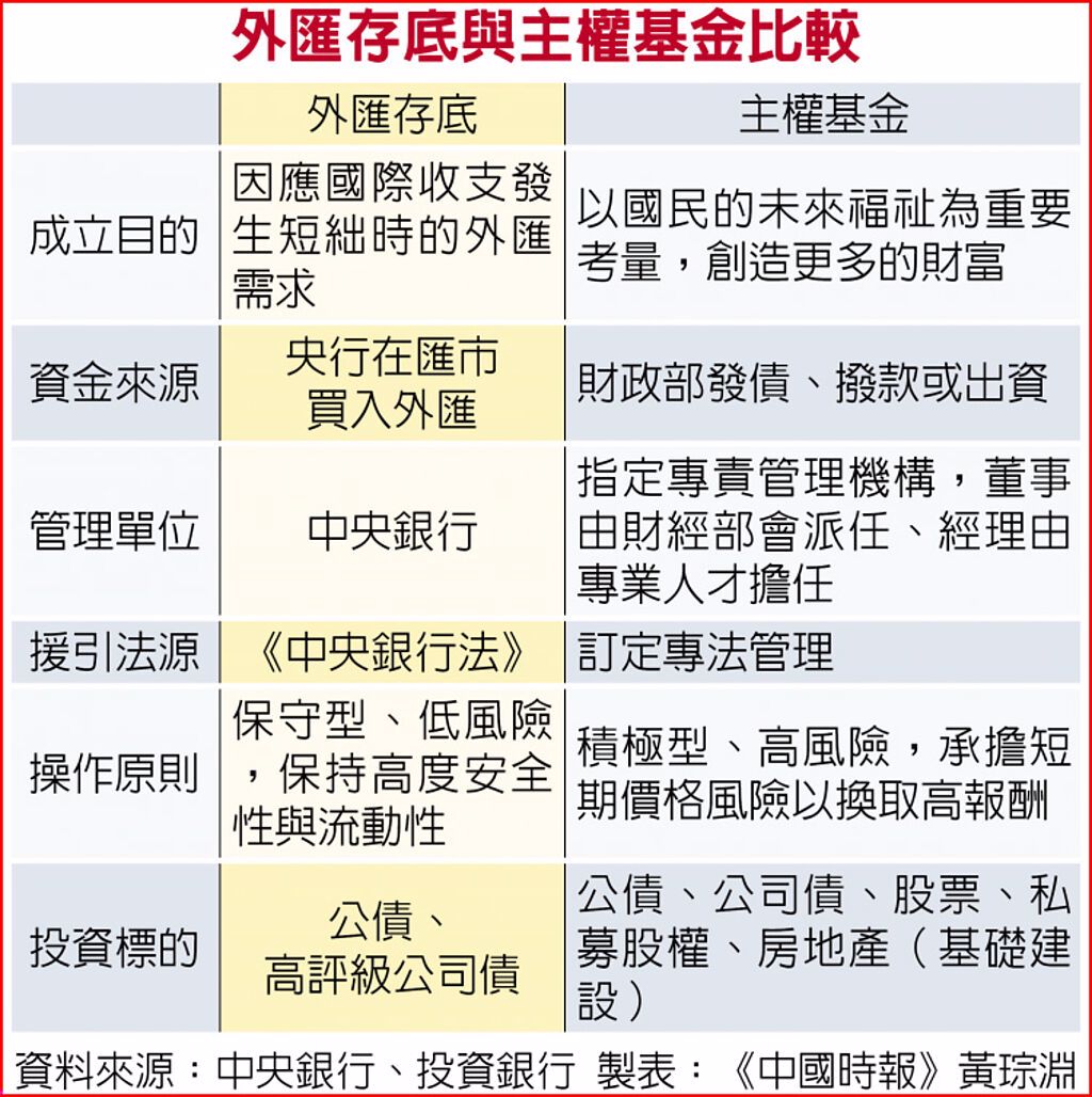 彭淮南：反對外匯存底無償當主權基金- 金融- 工商時報