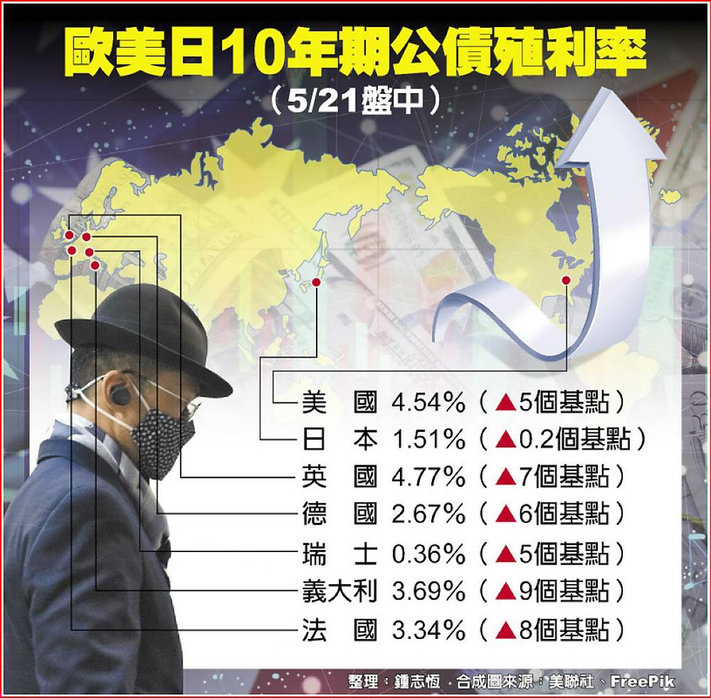 美債殖利率暴衝！歐日債市遭拖累專家：資金逃向日圓了- 日報- 工商時報