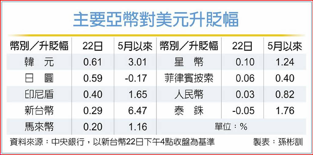 主要亞幣對美元升貶幅