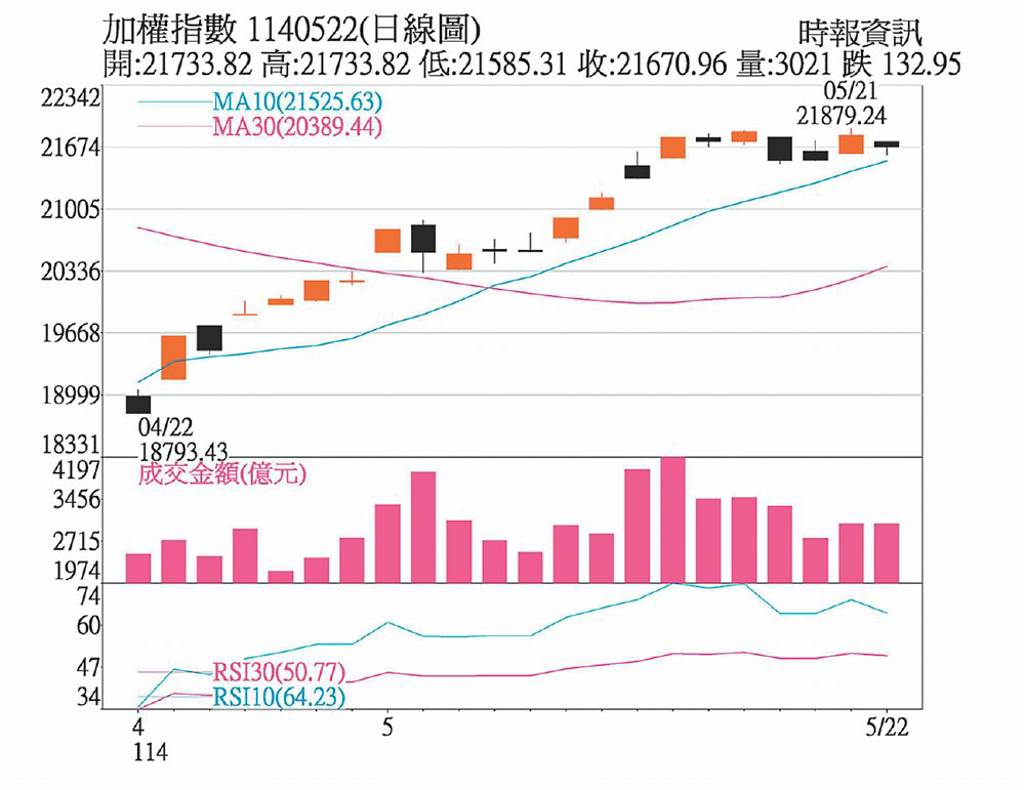 台股周K線拚連五紅高出低接操作- 日報- 工商時報
