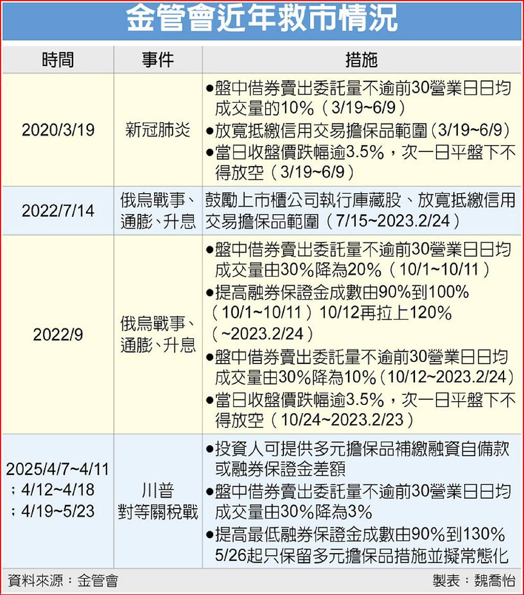 限空令解除 救市3箭留1箭