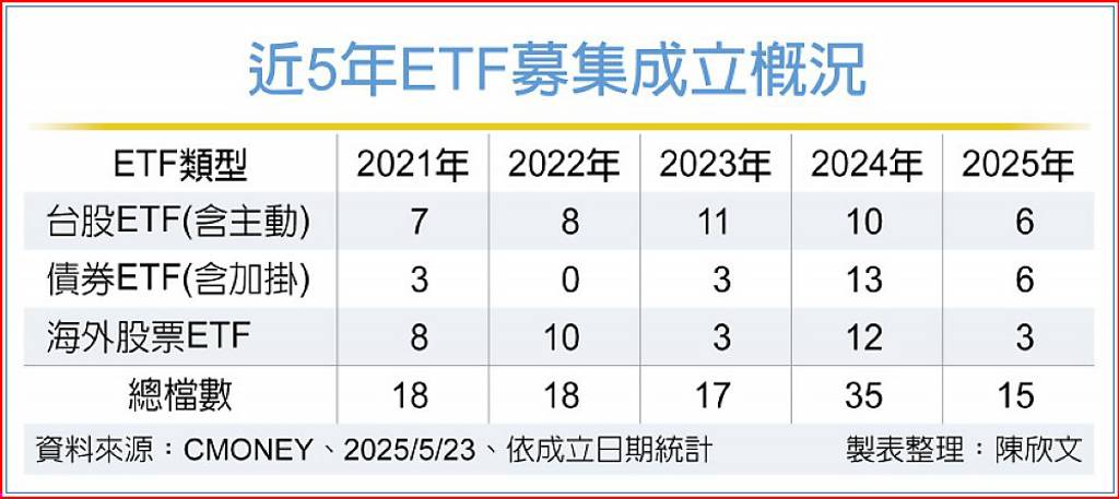 主動式掀募集潮 今年新ETF檔數 可望登高峰