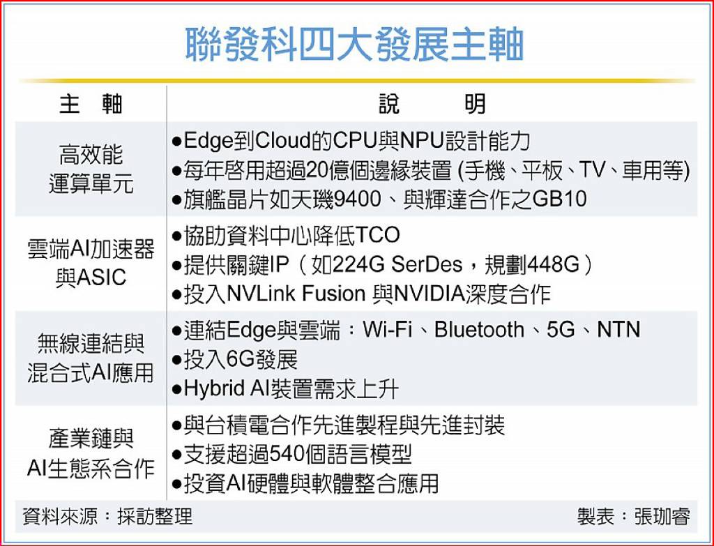 聯發科提四大主軸 攻AI商機