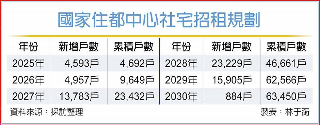 首次開放跨縣市申請 1,470戶社宅招租