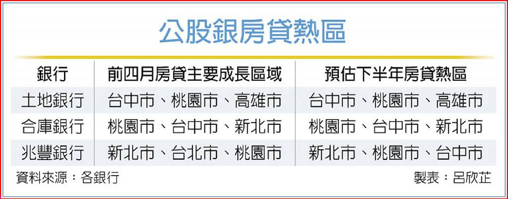 公股銀房貸熱區