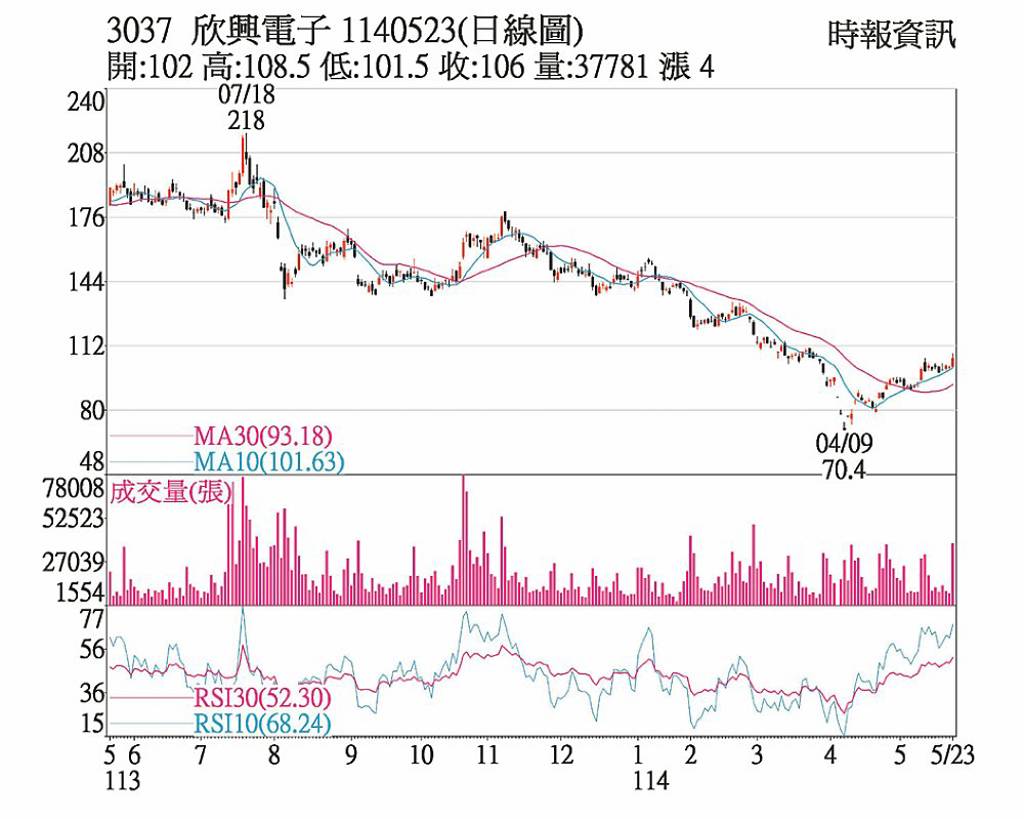 欣興 多頭積極進場